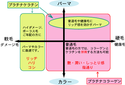 プラチナコラーゲン・プラチナケラチン