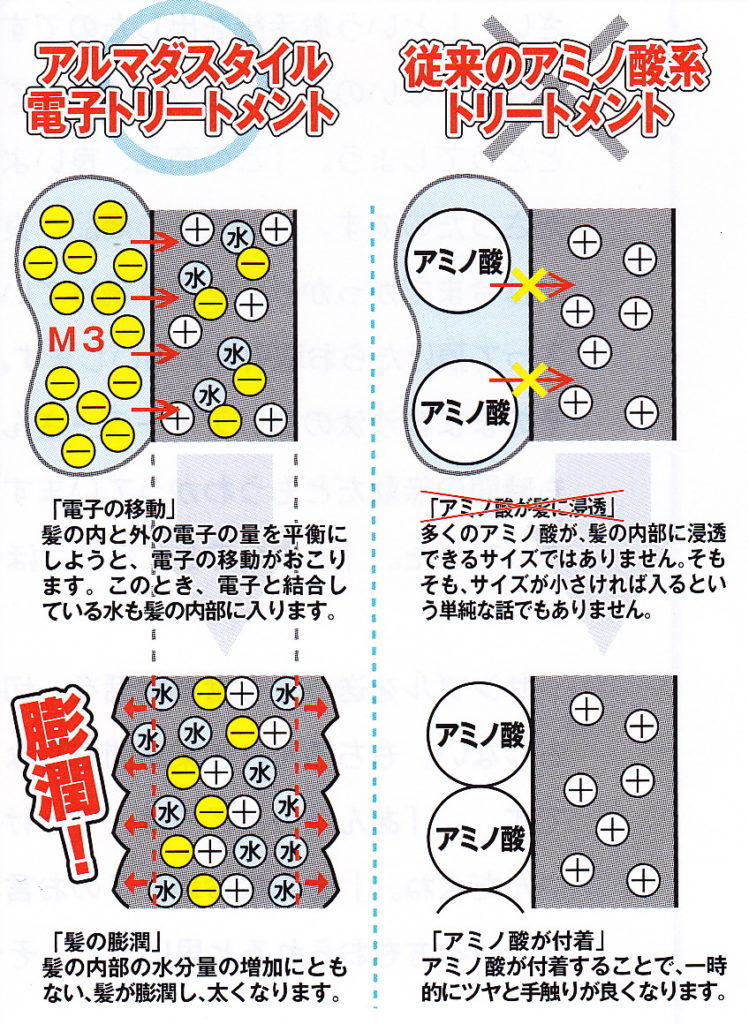 従来のアミノ系トリートメントとの比較