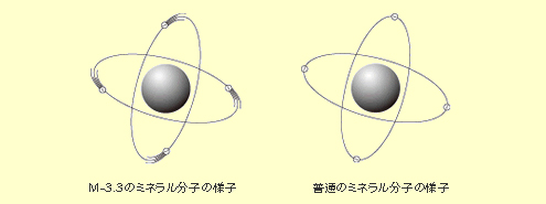 ミネラル分子の様子