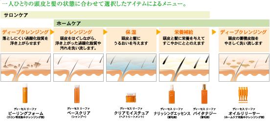 LIFA 一人一人の頭皮と髪の状態に合わせて選択したアイテムによるメニュー